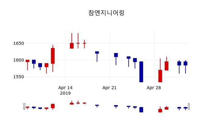 ▲지난 30영업일 동안 참엔지니어링 주가변동정보