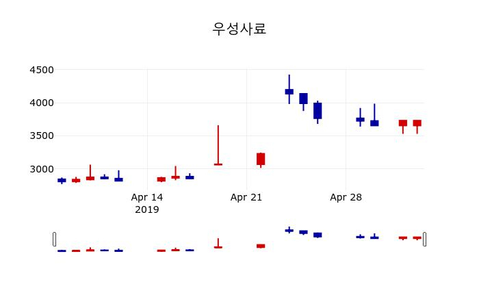▲지난 30영업일 동안 우성사료 주가변동정보