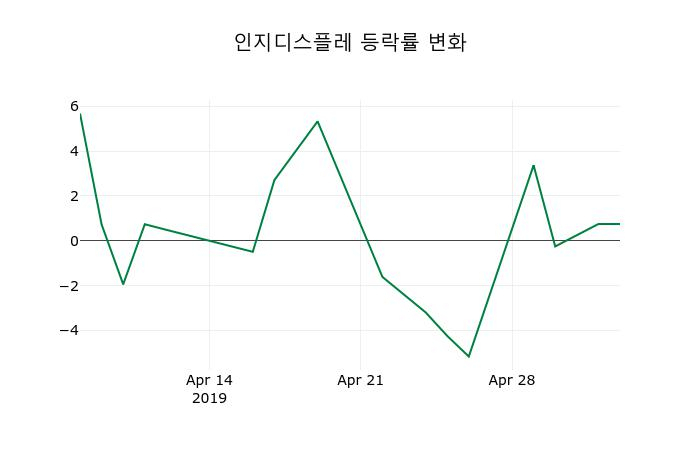 ▲지난 2주간의 등락률 변동정보
