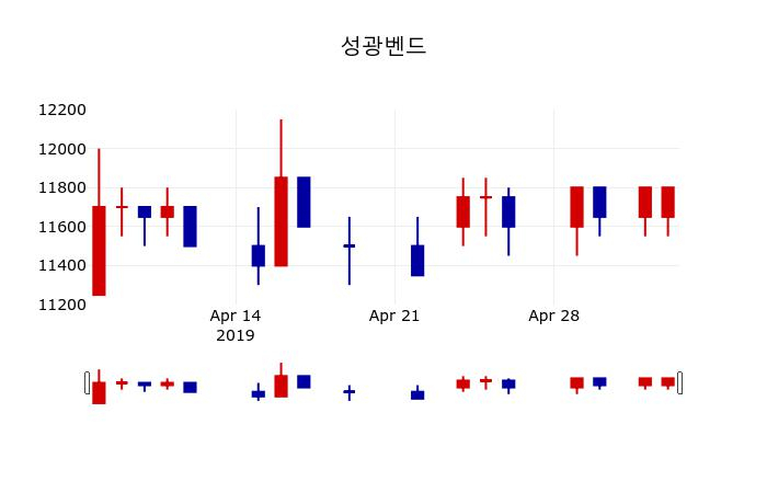 ▲지난 30영업일 동안 성광벤드 주가변동정보