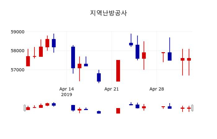 ▲지난 30영업일 동안 지역난방공사 주가변동정보