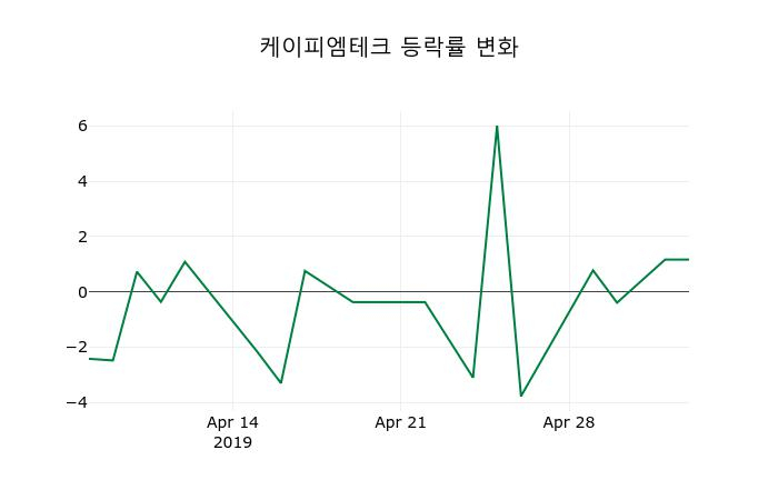 ▲지난 2주간의 등락률 변동정보
