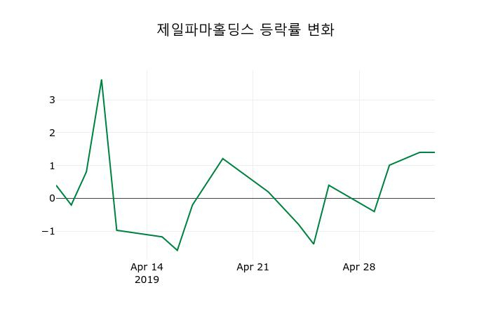 ▲지난 2주간의 등락률 변동정보