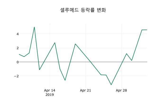 ▲지난 2주간의 등락률 변동정보