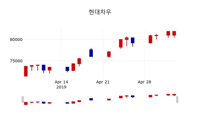 ▲지난 30영업일 동안 현대차우 주가변동정보