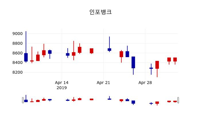 ▲지난 30영업일 동안 인포뱅크 주가변동정보