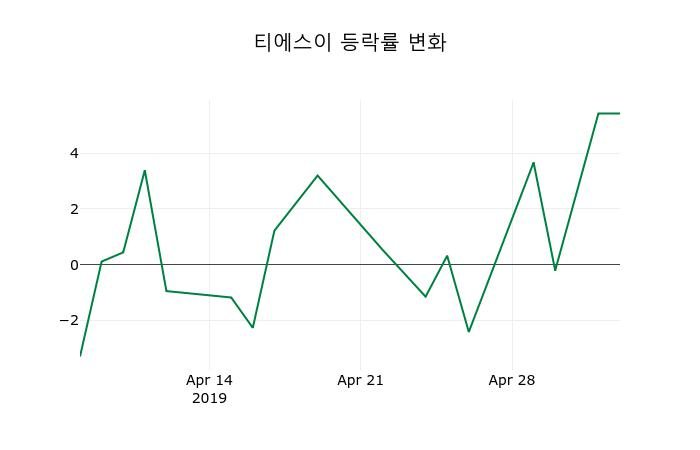 ▲지난 2주간의 등락률 변동정보