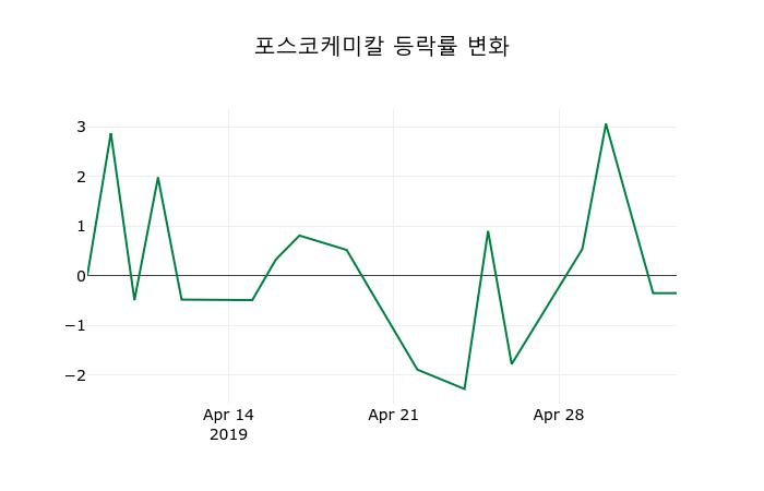 ▲지난 2주간의 등락률 변동정보