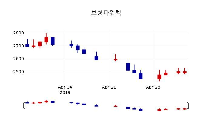 ▲지난 30영업일 동안 보성파워텍 주가변동정보