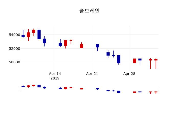 ▲지난 30영업일 동안 솔브레인 주가변동정보