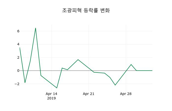 ▲지난 2주간의 등락률 변동정보