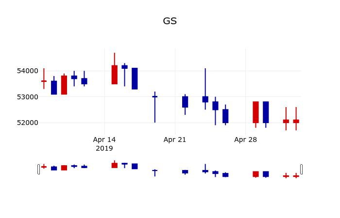 ▲지난 30영업일 동안 GS 주가변동정보