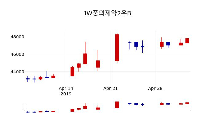 ▲지난 30영업일 동안 JW중외제약2우B 주가변동정보