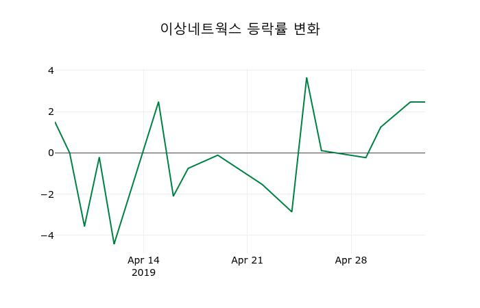 ▲지난 2주간의 등락률 변동정보