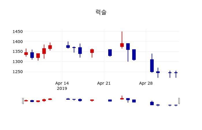 ▲지난 30영업일 동안 럭슬 주가변동정보