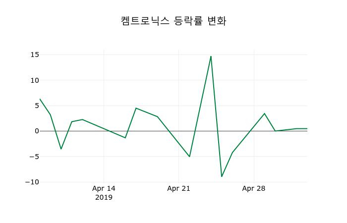 ▲지난 2주간의 등락률 변동정보
