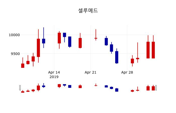 ▲지난 30영업일 동안 셀루메드 주가변동정보