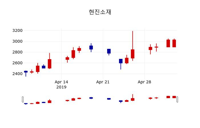 ▲지난 30영업일 동안 현진소재 주가변동정보
