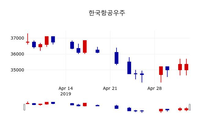 ▲지난 30영업일 동안 한국항공우주 주가변동정보