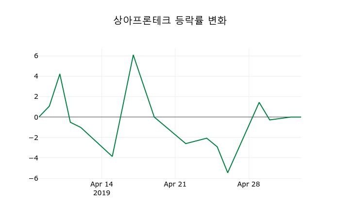 ▲지난 2주간의 등락률 변동정보