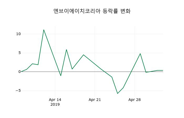 ▲지난 2주간의 등락률 변동정보