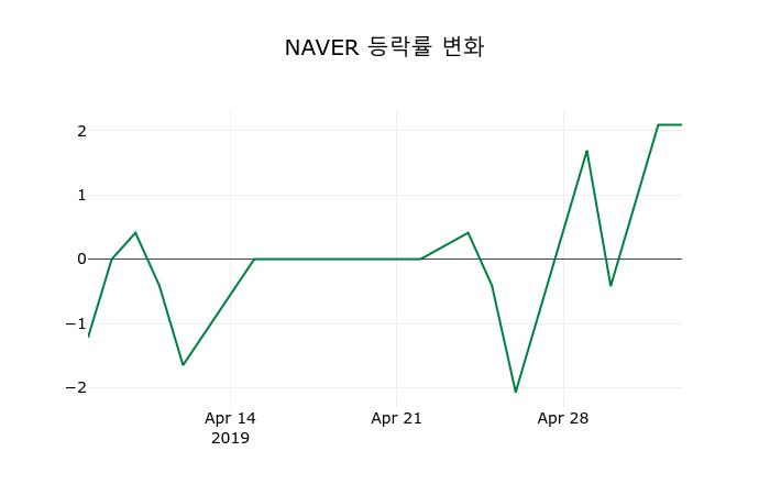▲지난 2주간의 등락률 변동정보