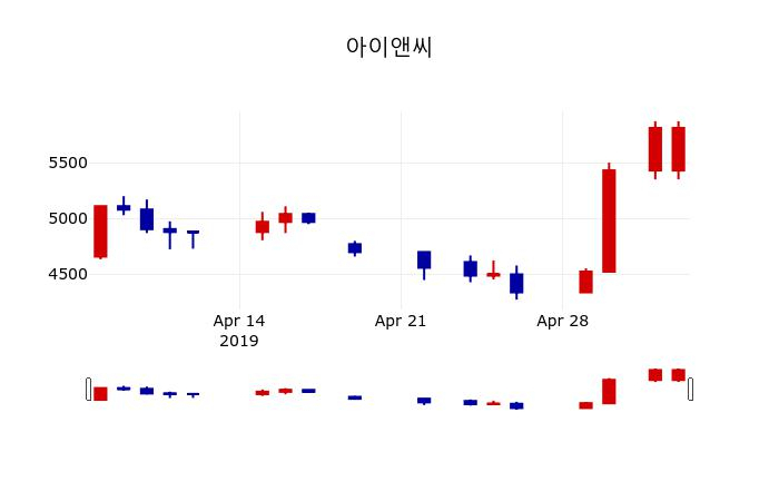▲지난 30영업일 동안 아이앤씨 주가변동정보