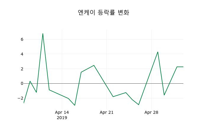 ▲지난 2주간의 등락률 변동정보