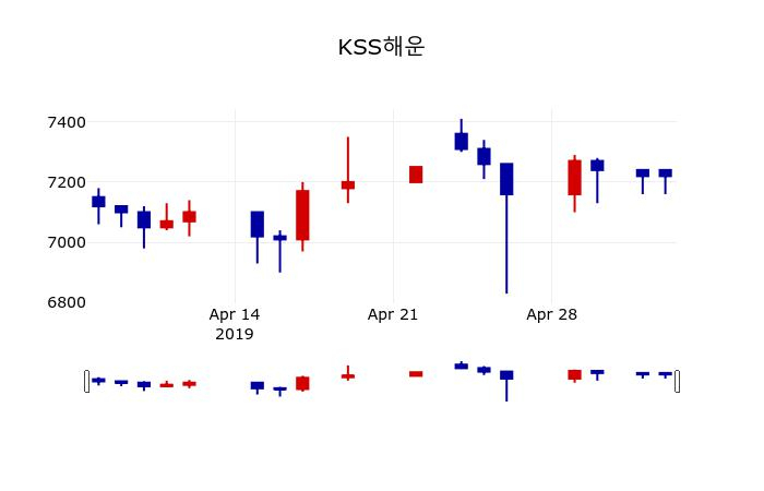 ▲지난 30영업일 동안 KSS해운 주가변동정보