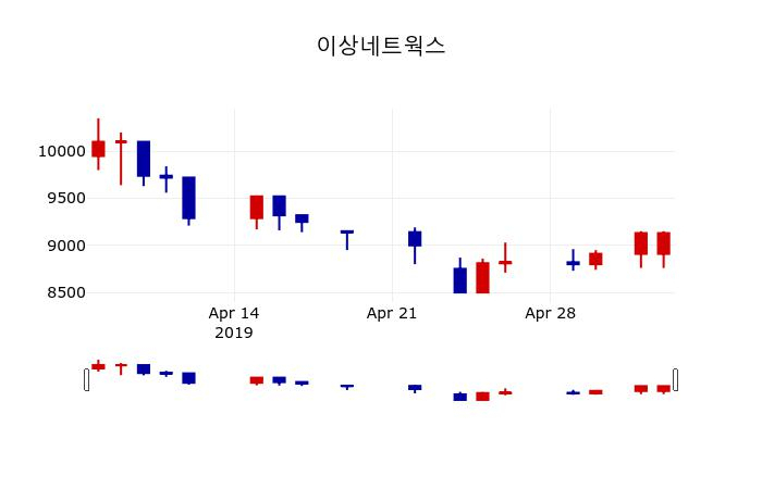 ▲지난 30영업일 동안 이상네트웍스 주가변동정보