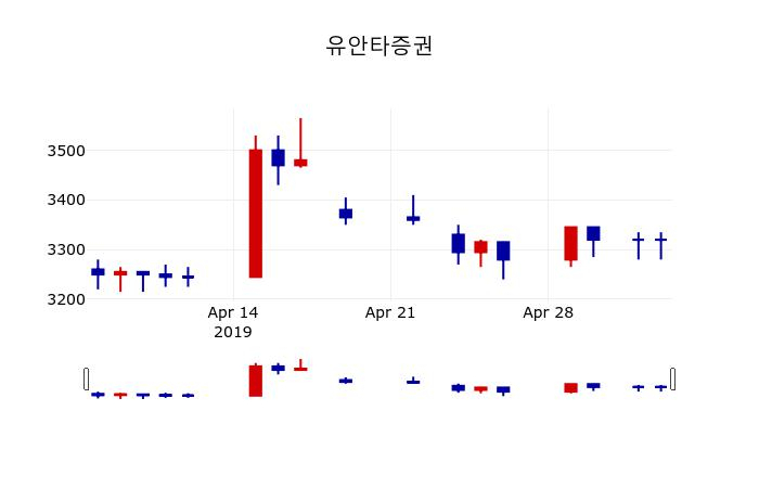 ▲지난 30영업일 동안 유안타증권 주가변동정보