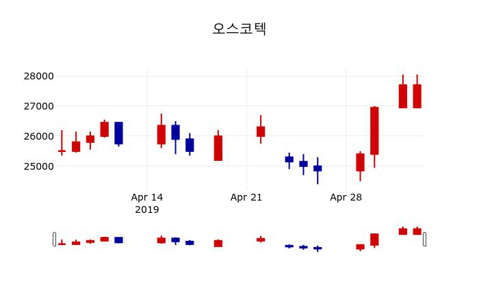 ▲지난 30영업일 동안 오스코텍 주가변동정보