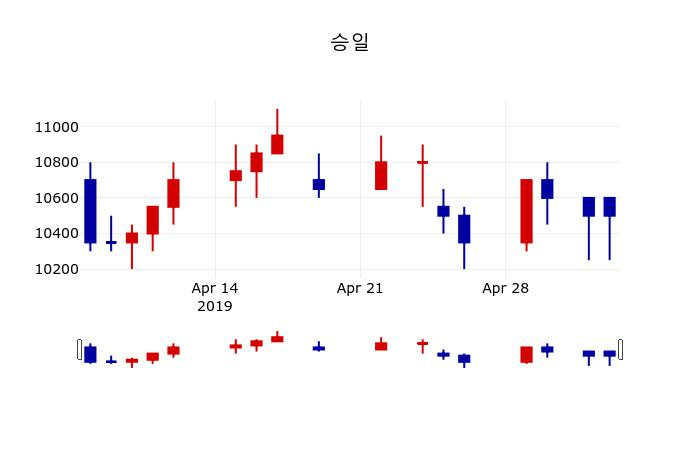 ▲지난 30영업일 동안 승일 주가변동정보