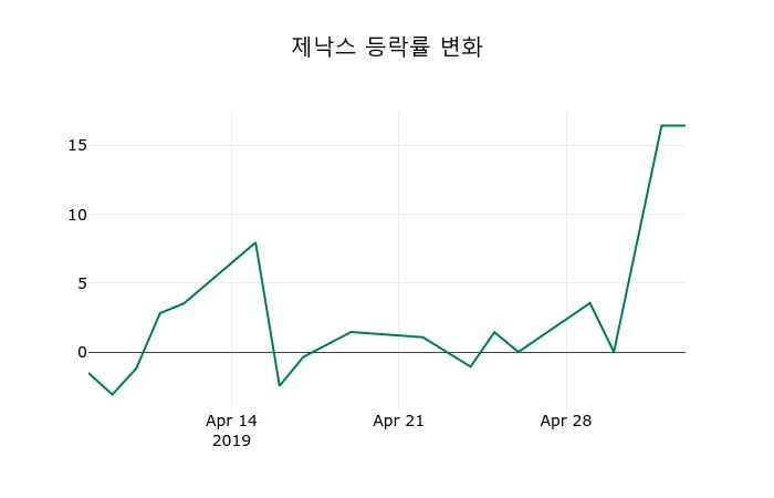 ▲지난 2주간의 등락률 변동정보