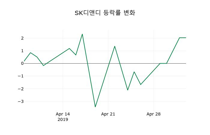 ▲지난 2주간의 등락률 변동정보