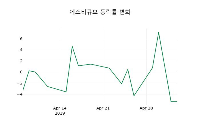 ▲지난 2주간의 등락률 변동정보
