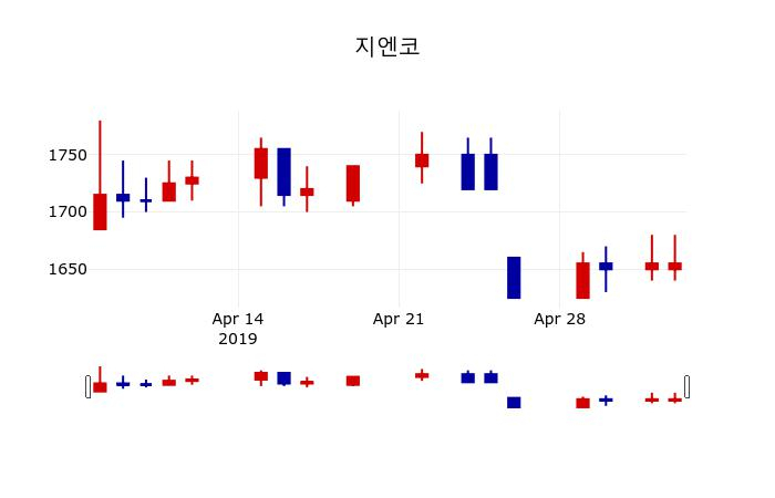 ▲지난 30영업일 동안 지엔코 주가변동정보