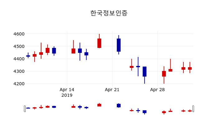 ▲지난 30영업일 동안 한국정보인증 주가변동정보