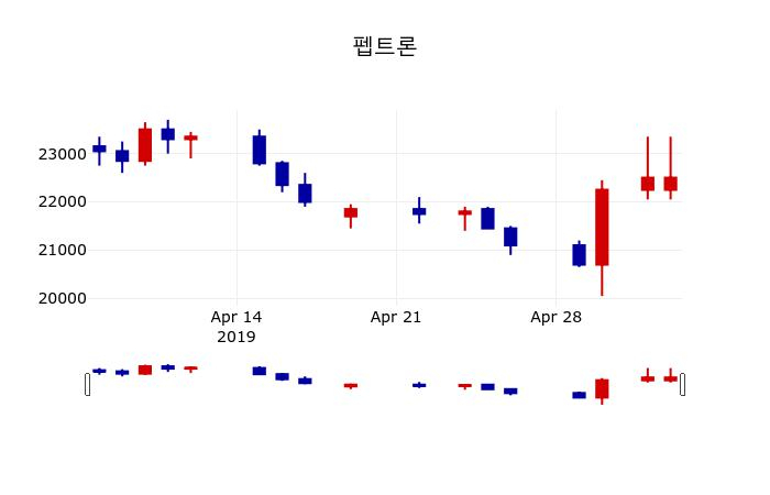 ▲지난 30영업일 동안 펩트론 주가변동정보