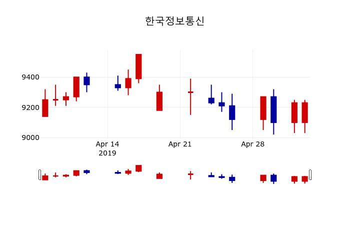 ▲지난 30영업일 동안 한국정보통신 주가변동정보