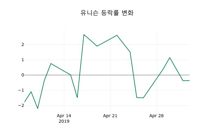▲지난 2주간의 등락률 변동정보