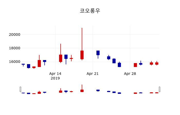 ▲지난 30영업일 동안 코오롱우 주가변동정보