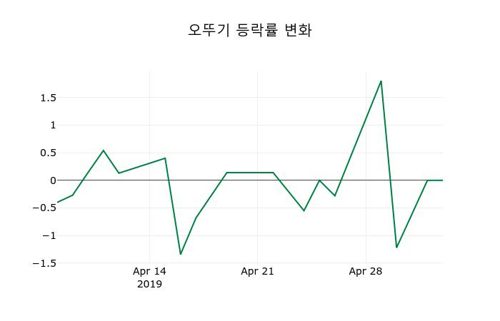 ▲지난 2주간의 등락률 변동정보