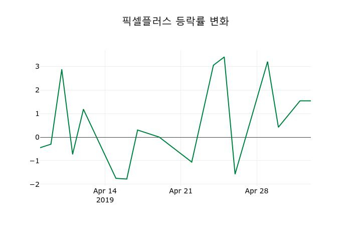 ▲지난 2주간의 등락률 변동정보