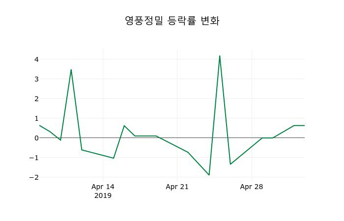 ▲지난 2주간의 등락률 변동정보