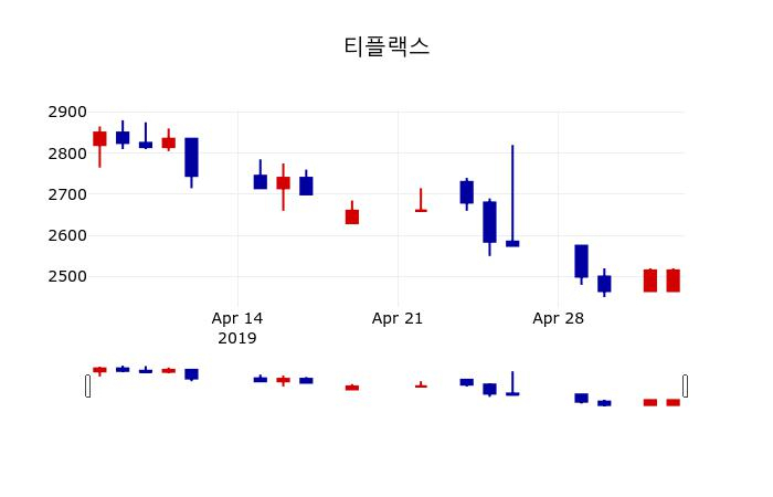 ▲지난 30영업일 동안 티플랙스 주가변동정보