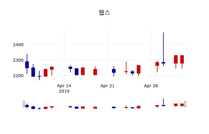 ▲지난 30영업일 동안 웹스 주가변동정보