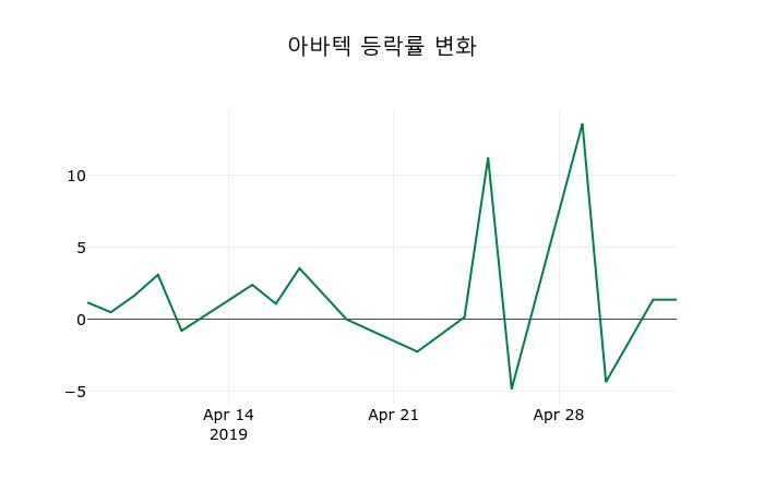 ▲지난 2주간의 등락률 변동정보