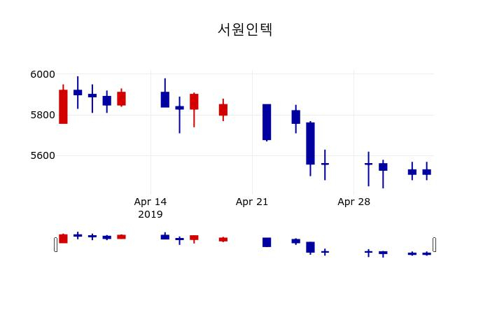 ▲지난 30영업일 동안 서원인텍 주가변동정보