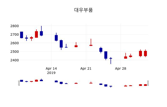 ▲지난 30영업일 동안 대우부품 주가변동정보